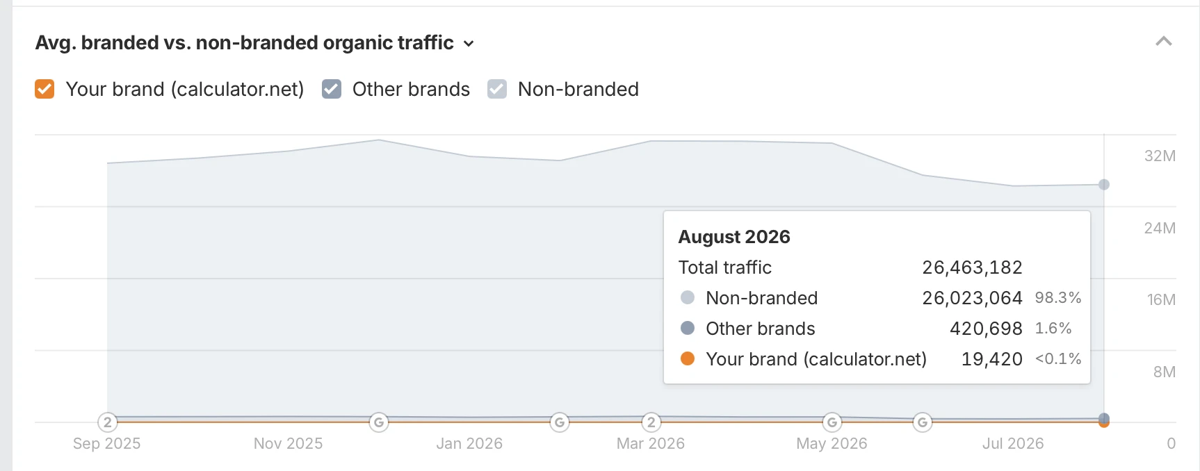 The average branded vs non-branded organic traffic of Calculator.net