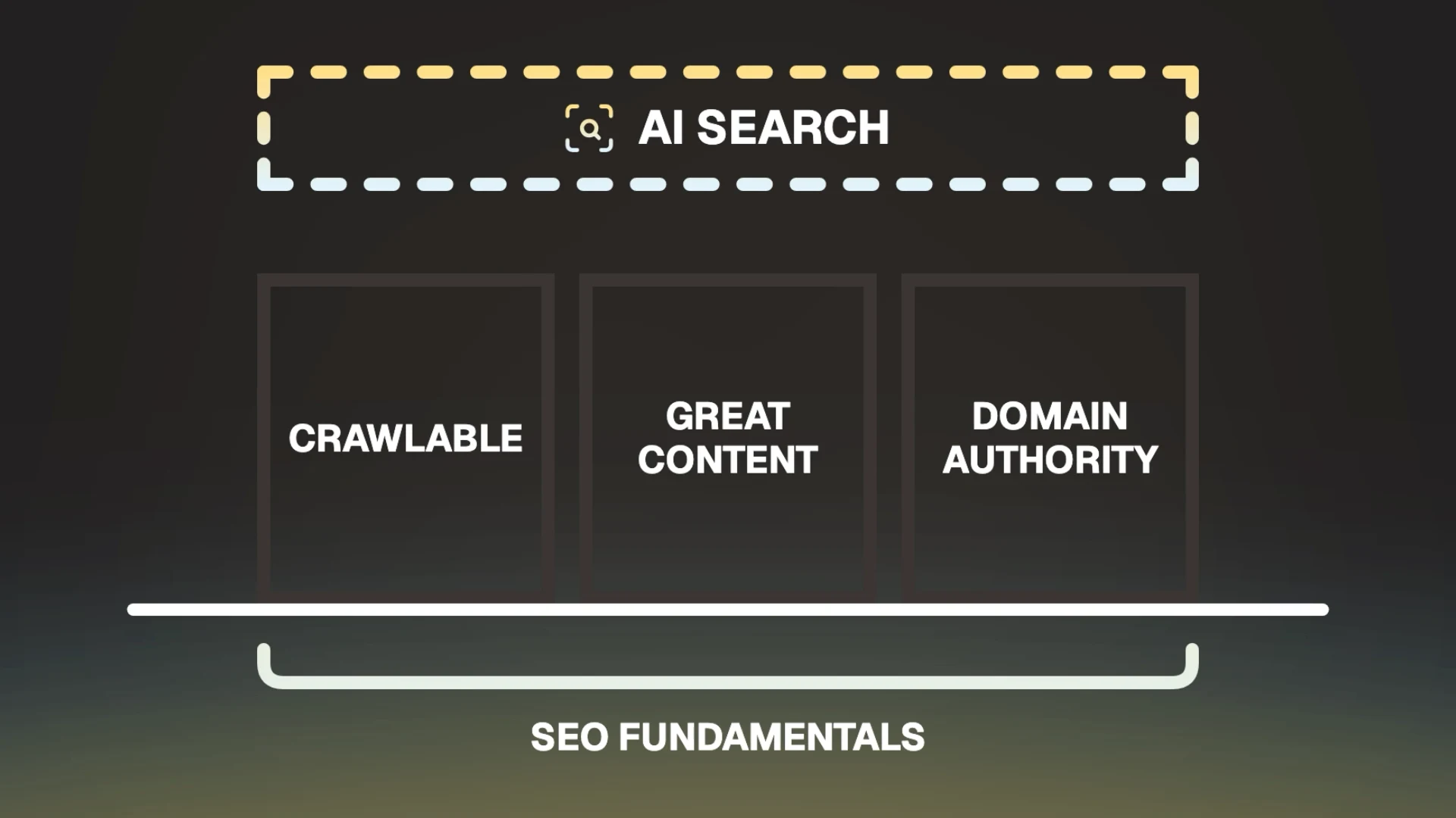 AI search built on three SEO fundamentals: crawlable, great content, and domain authority