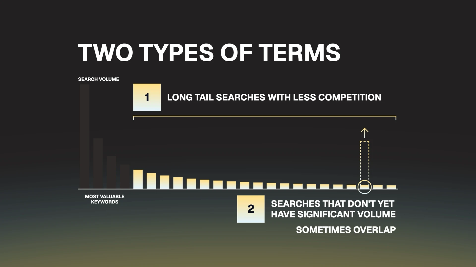 Search volume chart: long tail searches with less competition, and searches that don't yet have significant volume