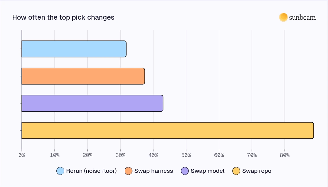 Bar chart of how often the top pick changes: rerun 32%, swap harness 37%, swap model 43%, swap repo 89%