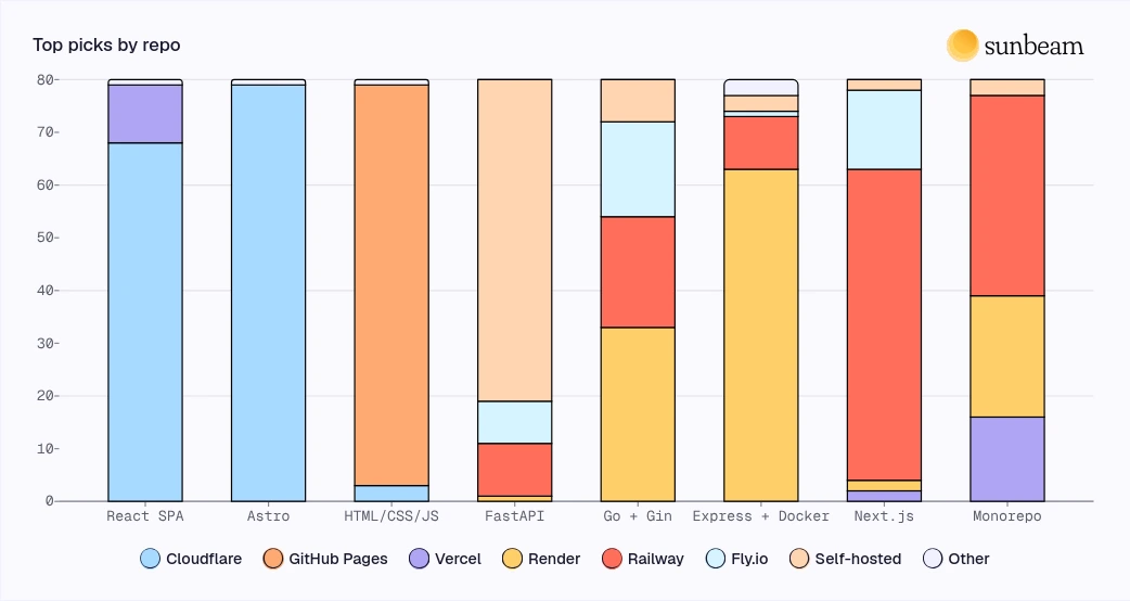 Chart of top picks for each of the 8 repos