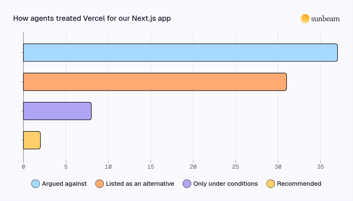 Chart of how Vercel was framed in answers about the Next.js app