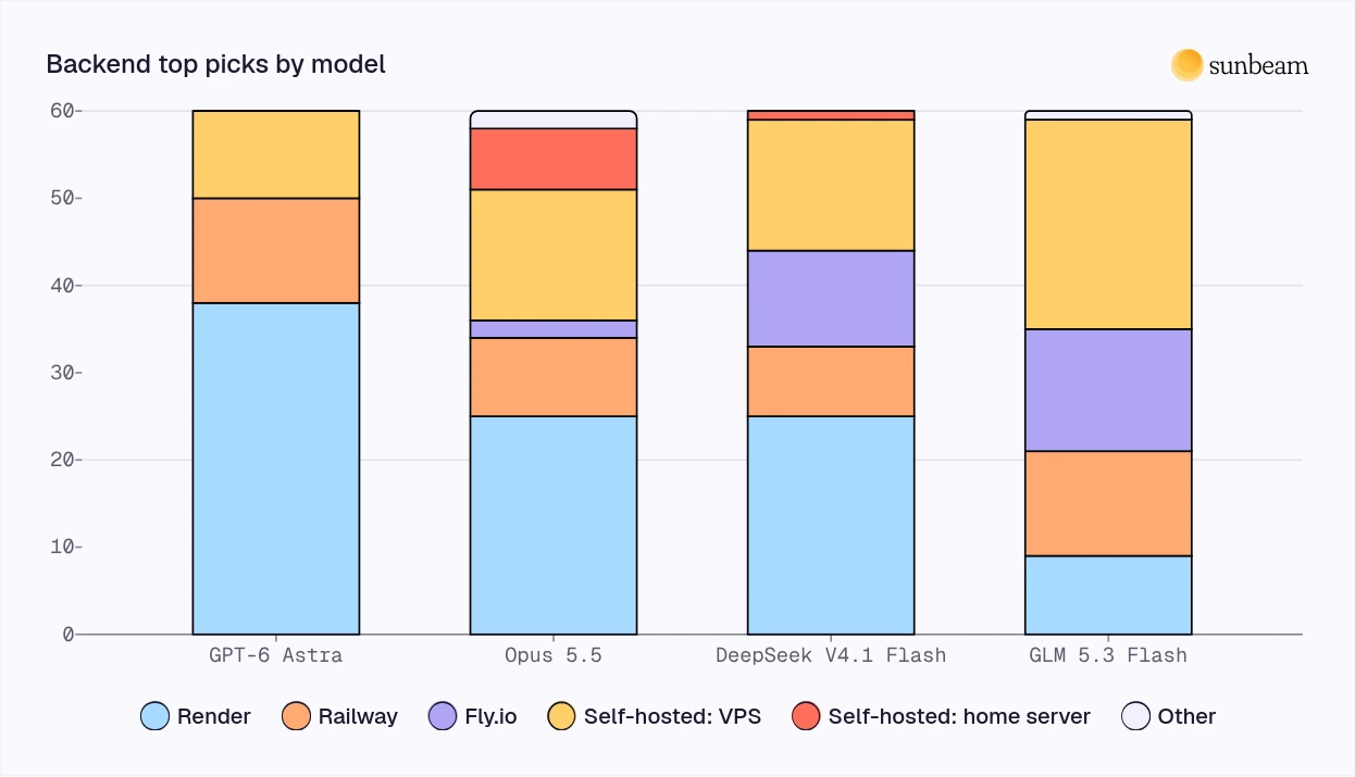 Chart of backend top picks by model