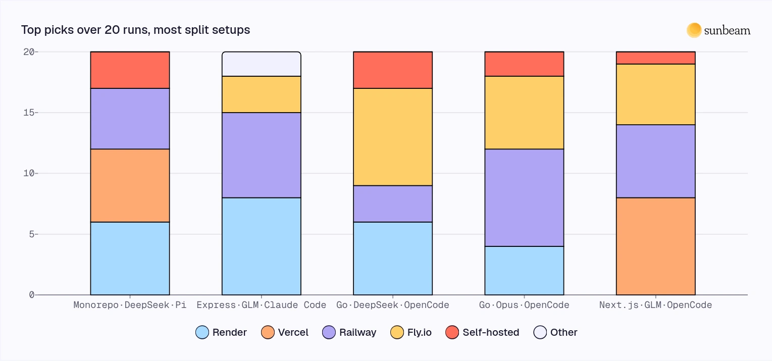 Chart of top-pick splits in the most divided setups after 20 runs