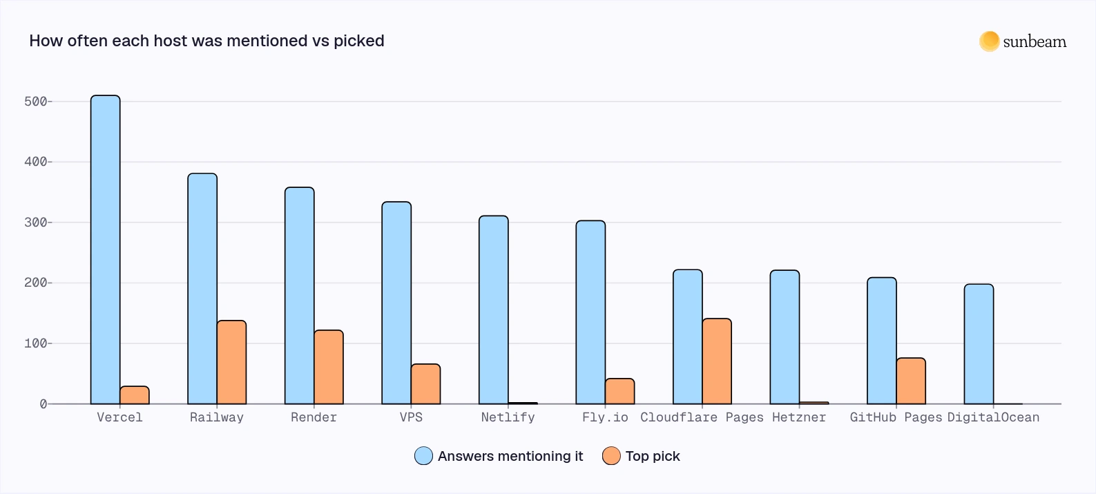 Chart comparing how often each host was mentioned versus picked