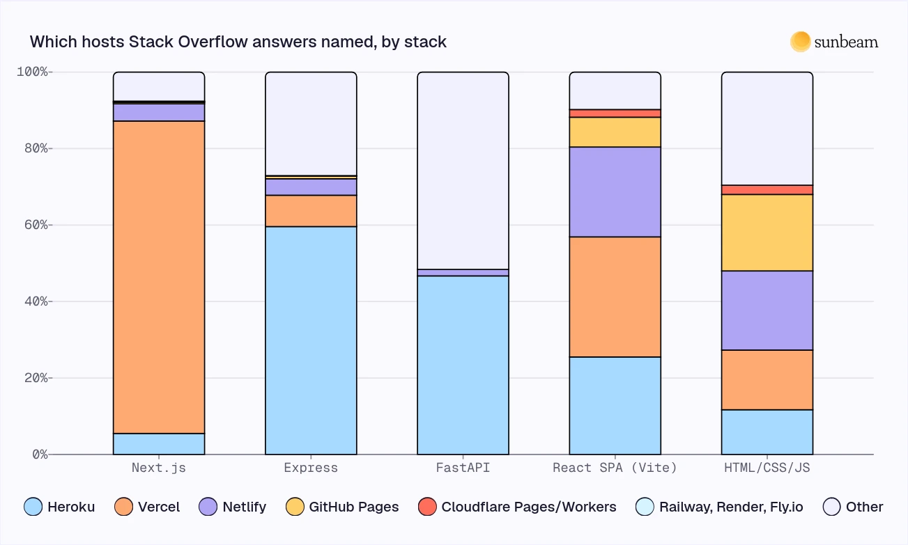 Chart of hosting-vendor mention share in Stack Overflow answers by stack, 2019 to 2024