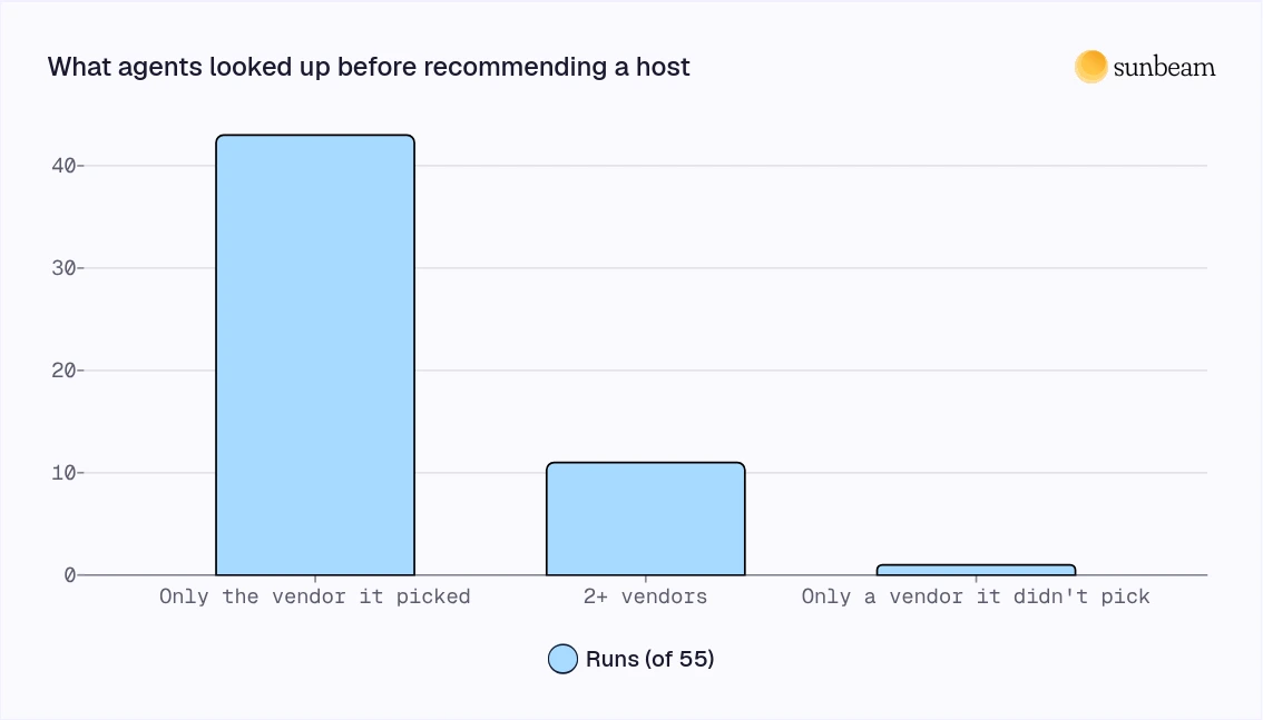 Chart of which vendors agents looked up relative to their final pick