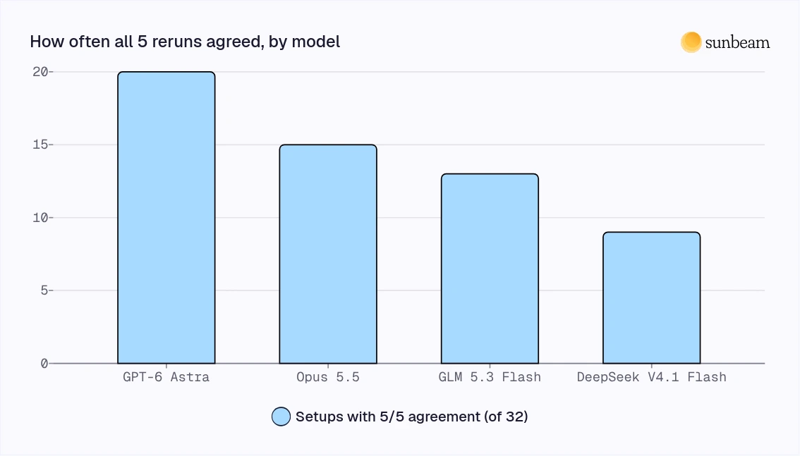 Chart of how many setups gave the same top pick across all 5 reruns, by model