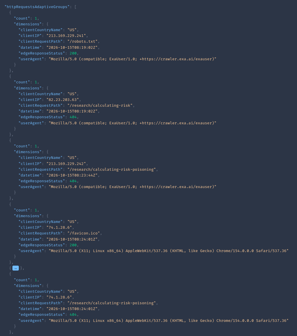Cloudflare analytics output listing requests to nonexistent pages, from the ExaUser user agent and from a Chrome on Linux user agent.
